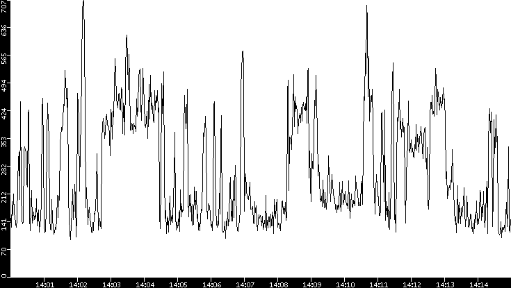 Average Packet Size vs. Time