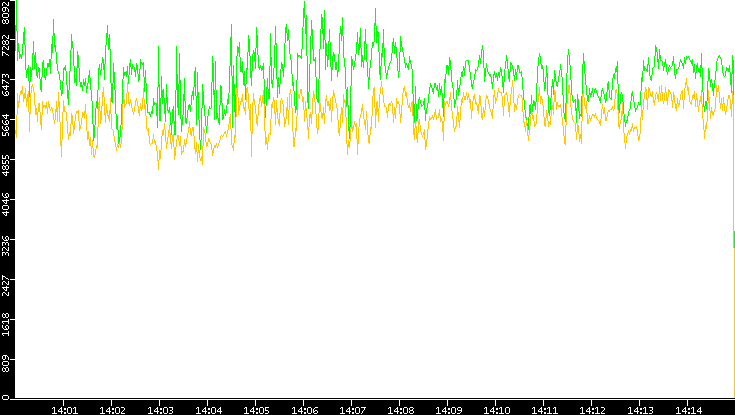 Entropy of Port vs. Time