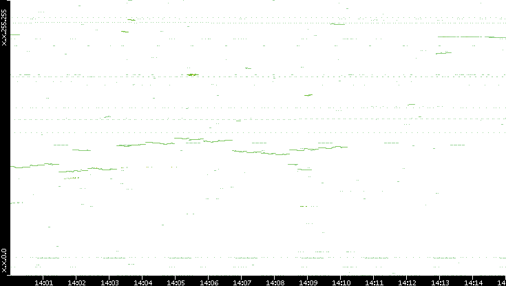 Dest. IP vs. Time