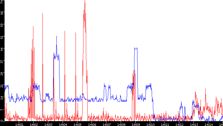 Nb. of Packets vs. Time