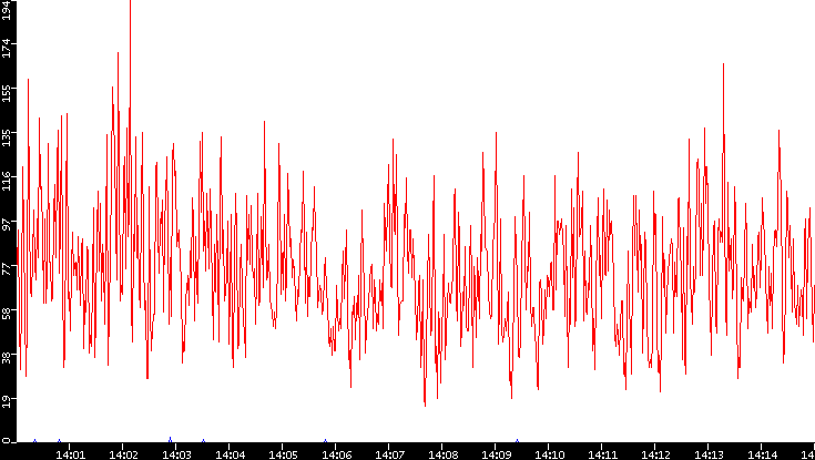Nb. of Packets vs. Time