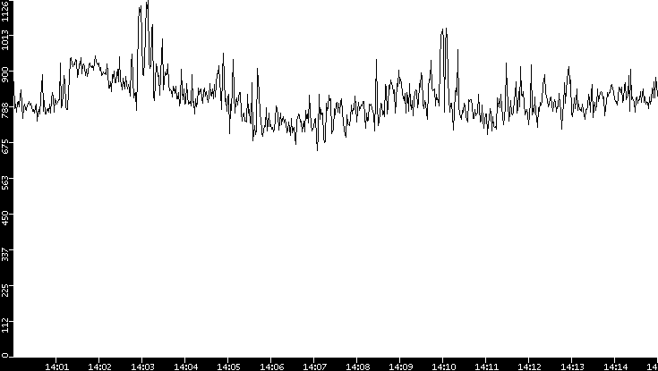 Average Packet Size vs. Time
