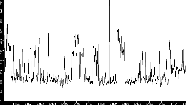 Average Packet Size vs. Time