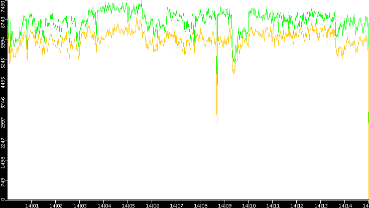 Entropy of Port vs. Time