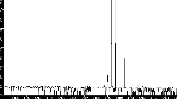 Average Packet Size vs. Time