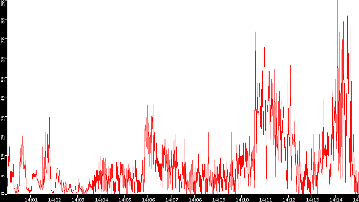 Nb. of Packets vs. Time