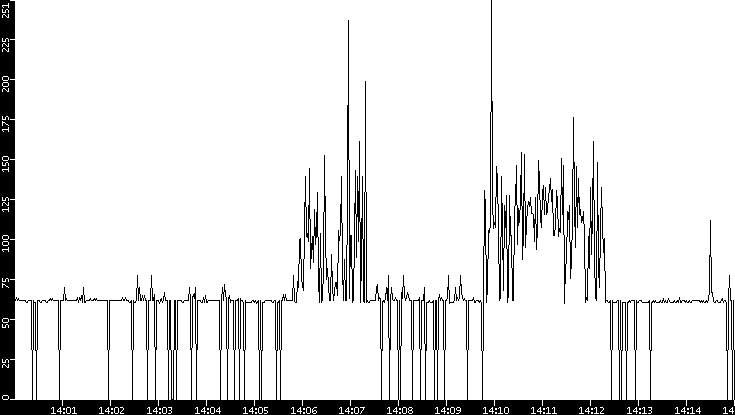 Average Packet Size vs. Time