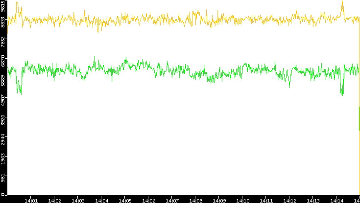 Entropy of Port vs. Time