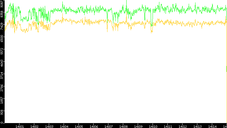 Entropy of Port vs. Time