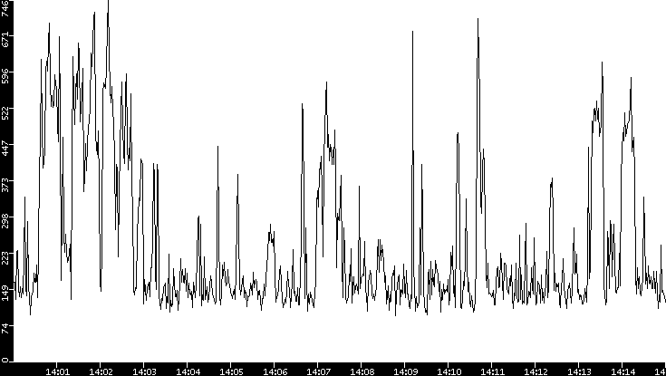 Average Packet Size vs. Time