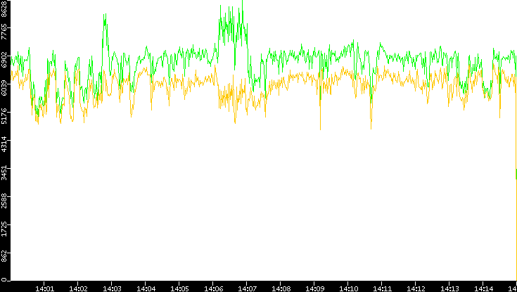 Entropy of Port vs. Time