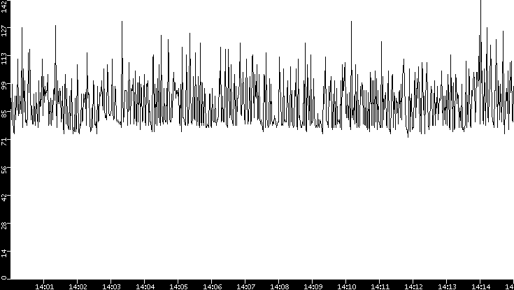 Average Packet Size vs. Time