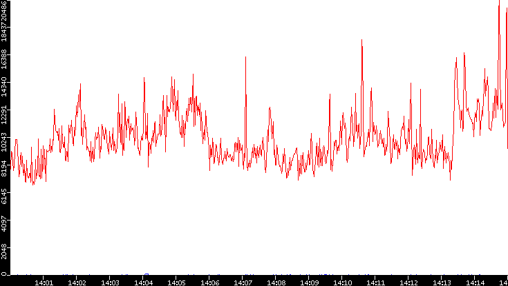 Nb. of Packets vs. Time