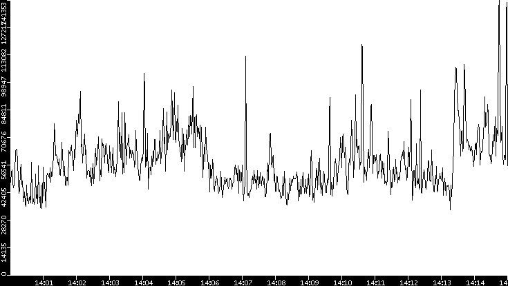 Throughput vs. Time