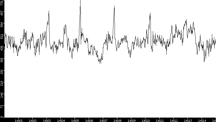 Average Packet Size vs. Time
