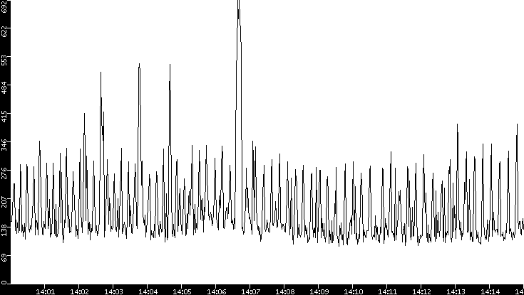 Average Packet Size vs. Time