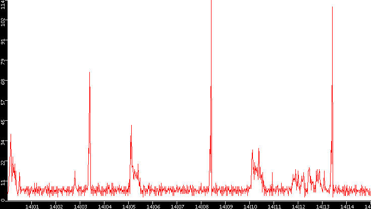Nb. of Packets vs. Time