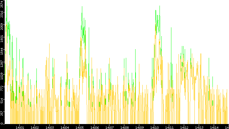 Entropy of Port vs. Time