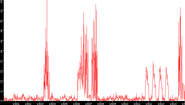 Nb. of Packets vs. Time