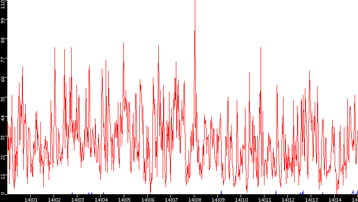 Nb. of Packets vs. Time