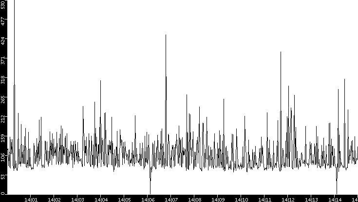 Average Packet Size vs. Time