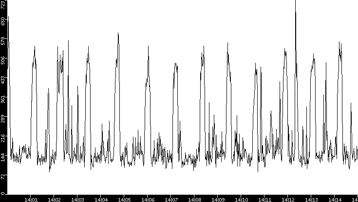 Average Packet Size vs. Time