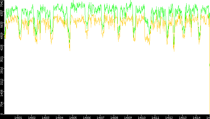Entropy of Port vs. Time