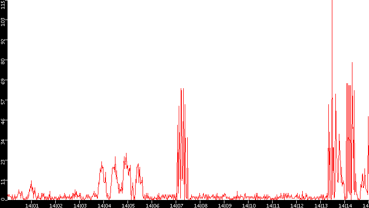 Nb. of Packets vs. Time