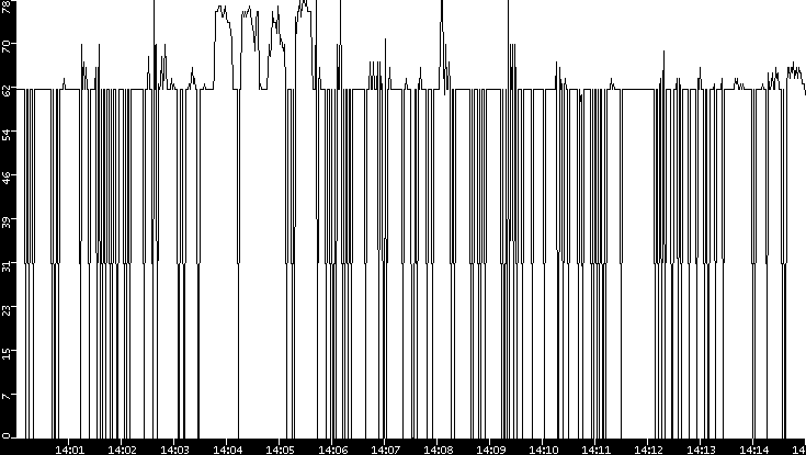 Average Packet Size vs. Time