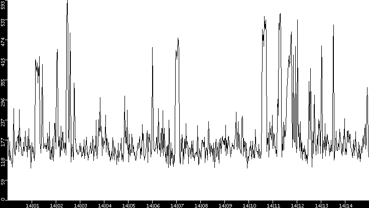 Average Packet Size vs. Time
