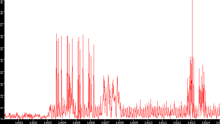 Nb. of Packets vs. Time