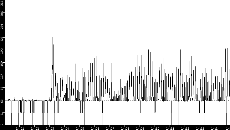 Average Packet Size vs. Time