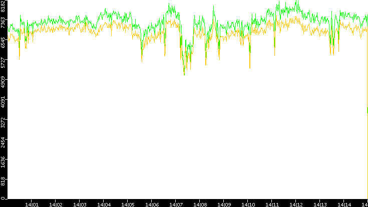 Entropy of Port vs. Time