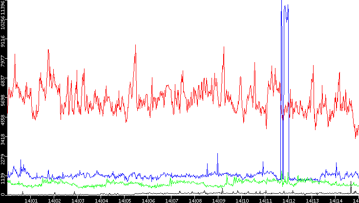 Nb. of Packets vs. Time