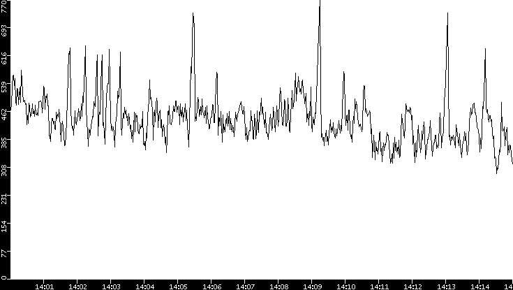 Average Packet Size vs. Time