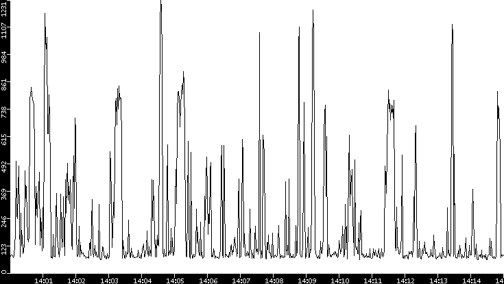 Average Packet Size vs. Time