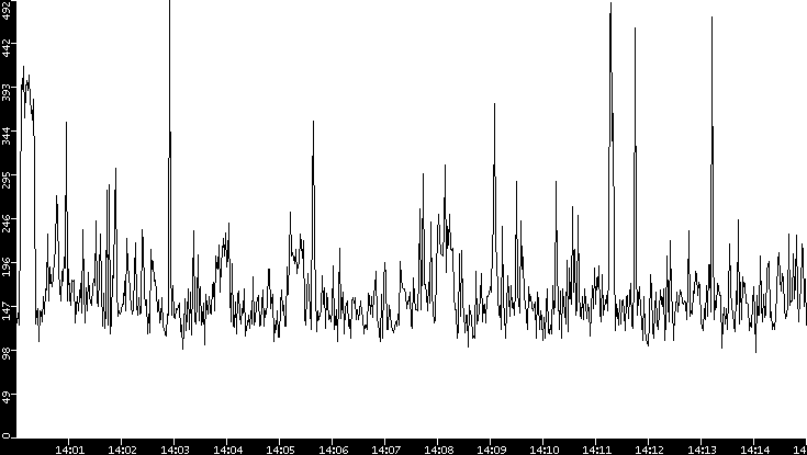 Average Packet Size vs. Time