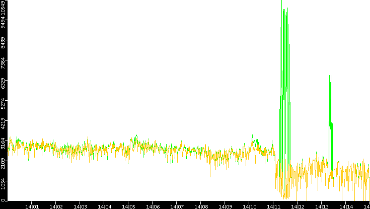 Entropy of Port vs. Time