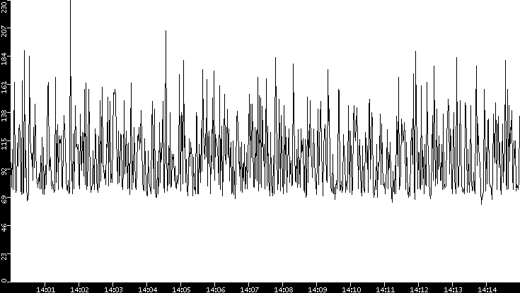 Average Packet Size vs. Time