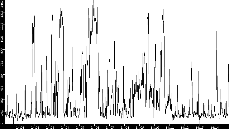 Average Packet Size vs. Time