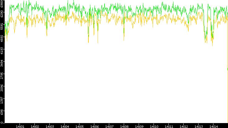 Entropy of Port vs. Time