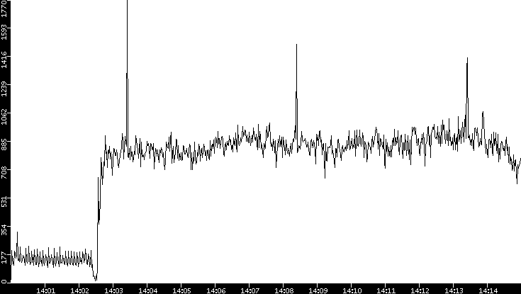 Throughput vs. Time