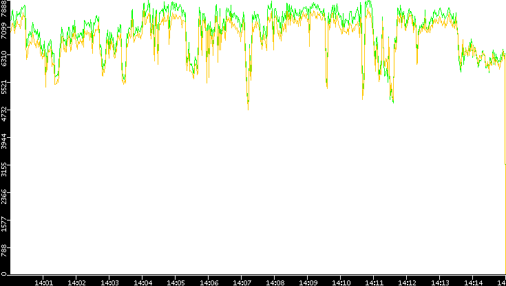 Entropy of Port vs. Time