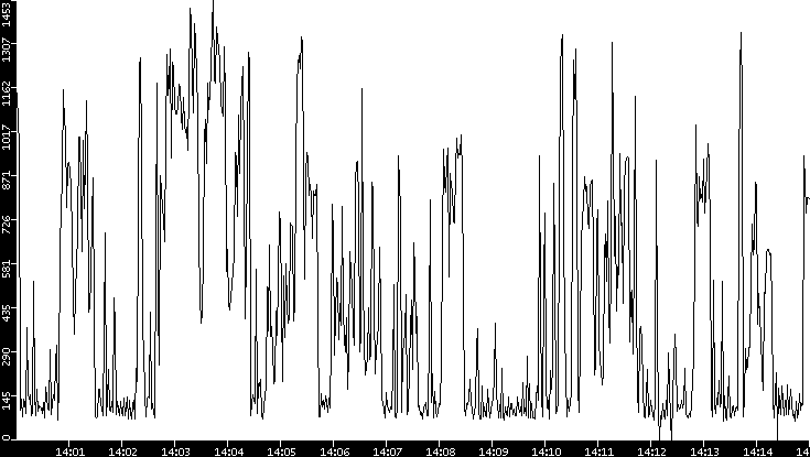 Average Packet Size vs. Time