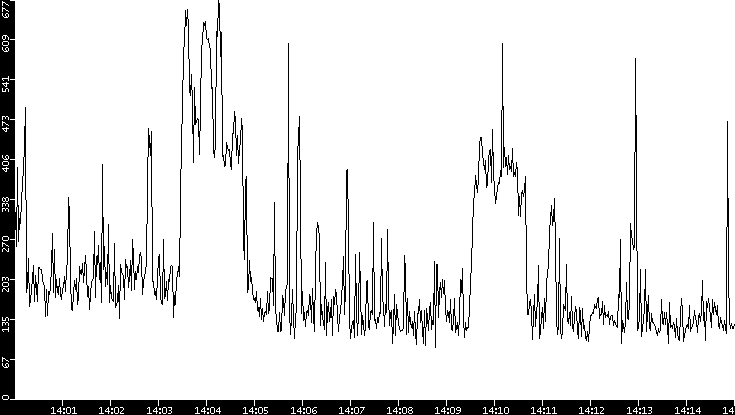 Average Packet Size vs. Time