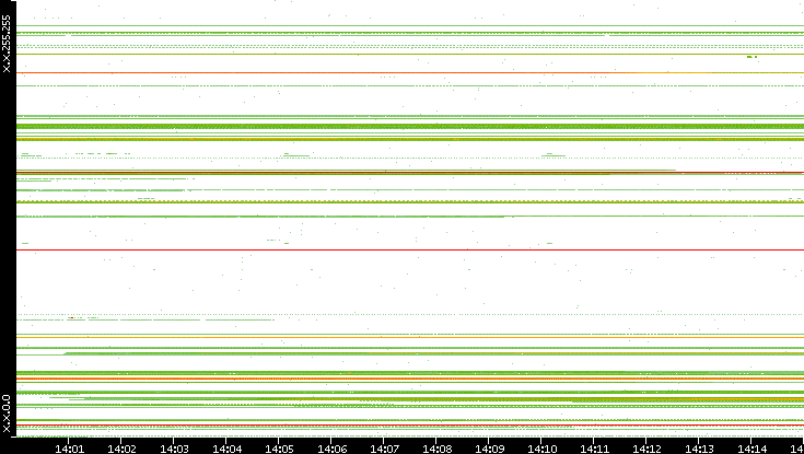 Dest. IP vs. Time