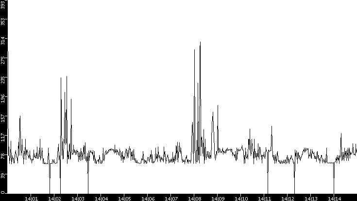 Average Packet Size vs. Time