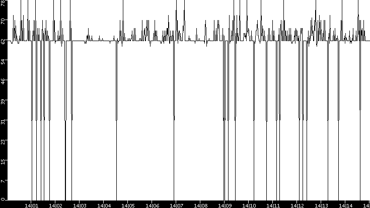 Average Packet Size vs. Time