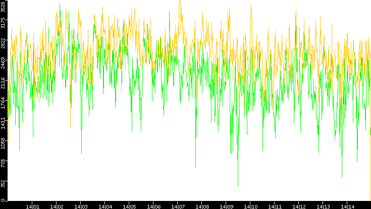 Entropy of Port vs. Time
