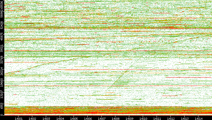 Dest. Port vs. Time